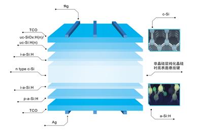 什么是异质结电池?