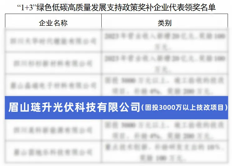 “智改数转”成效凸显,PA直营光伏科技获评2023年眉山市贡献突出企业